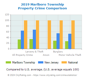 Marlboro Township Property Crime vs. State and National Comparison