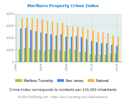 Marlboro Township Property Crime vs. State and National Per Capita