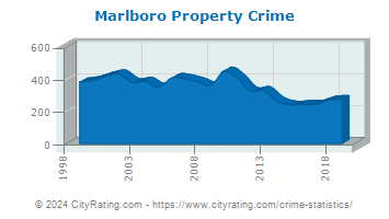 Marlboro Township Property Crime