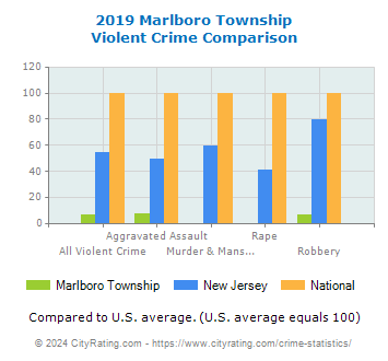 Marlboro Township Violent Crime vs. State and National Comparison