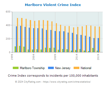 Marlboro Township Violent Crime vs. State and National Per Capita
