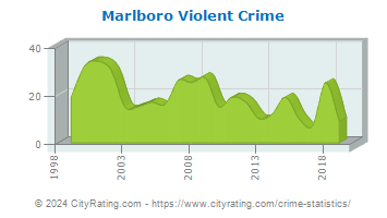 Marlboro Township Violent Crime