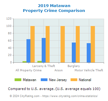 Matawan Property Crime vs. State and National Comparison