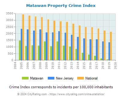 Matawan Property Crime vs. State and National Per Capita