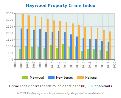Maywood Property Crime vs. State and National Per Capita