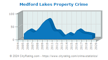 Medford Lakes Property Crime