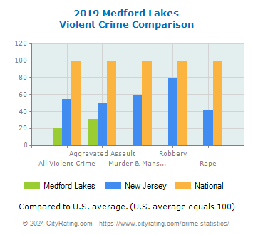 Medford Lakes Violent Crime vs. State and National Comparison
