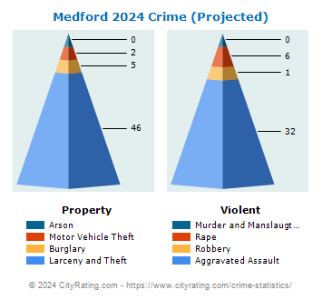 Medford Township Crime 2024