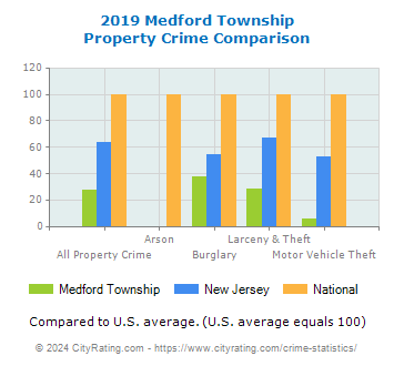 Medford Township Property Crime vs. State and National Comparison