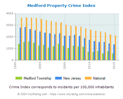 Medford Township Property Crime vs. State and National Per Capita