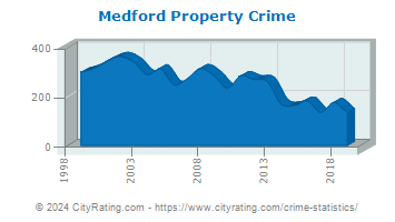 Medford Township Property Crime
