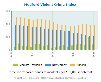 Medford Township Violent Crime vs. State and National Per Capita