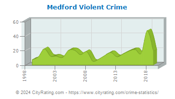 Medford Township Violent Crime