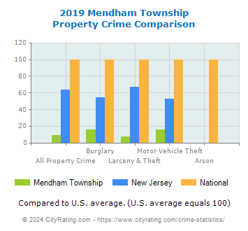 Mendham Township Property Crime vs. State and National Comparison