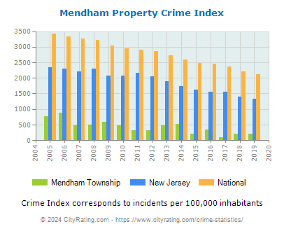 Mendham Township Property Crime vs. State and National Per Capita