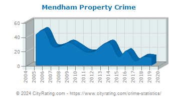 Mendham Township Property Crime