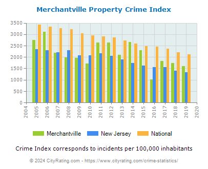 Merchantville Property Crime vs. State and National Per Capita