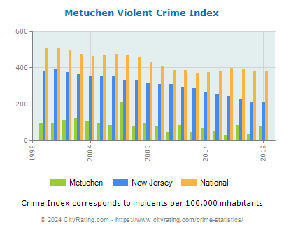 Metuchen Violent Crime vs. State and National Per Capita