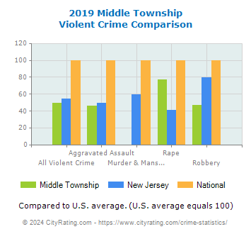 Middle Township Violent Crime vs. State and National Comparison