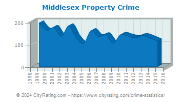 Middlesex Property Crime