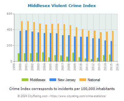 Middlesex Violent Crime vs. State and National Per Capita