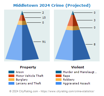 Middletown Township Crime 2024