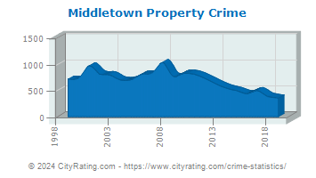Middletown Township Property Crime