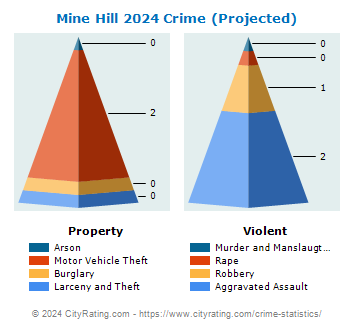 Mine Hill Township Crime 2024