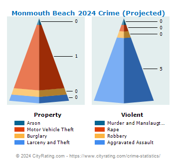 Monmouth Beach Crime 2024