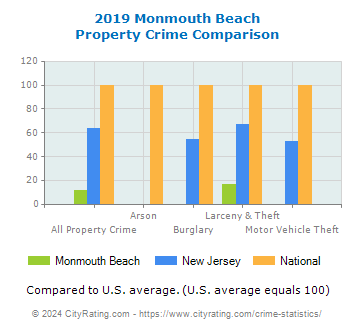 Monmouth Beach Property Crime vs. State and National Comparison