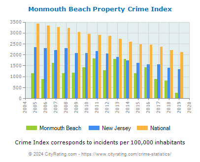 Monmouth Beach Property Crime vs. State and National Per Capita