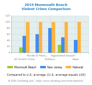 Monmouth Beach Violent Crime vs. State and National Comparison