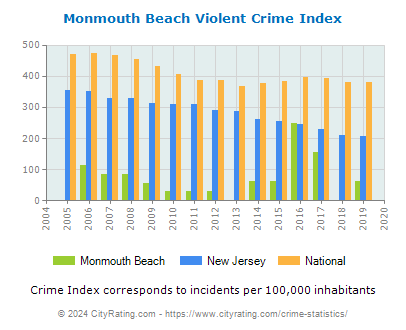Monmouth Beach Violent Crime vs. State and National Per Capita
