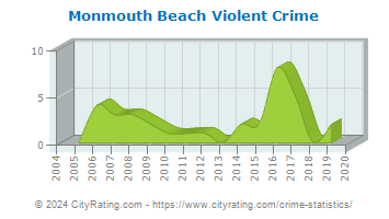 Monmouth Beach Violent Crime