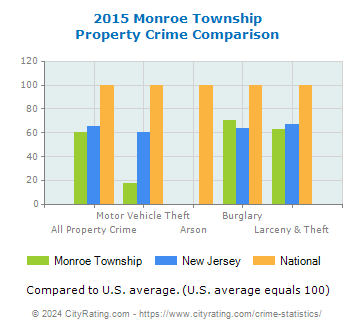 Monroe Township Property Crime vs. State and National Comparison