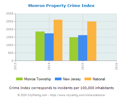 Monroe Township Property Crime vs. State and National Per Capita