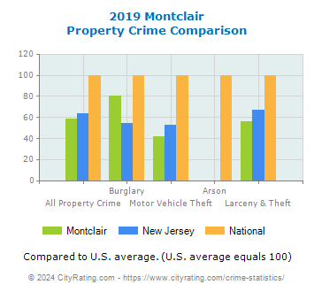 Montclair Property Crime vs. State and National Comparison
