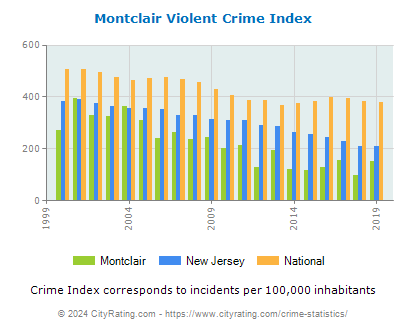 Montclair Violent Crime vs. State and National Per Capita