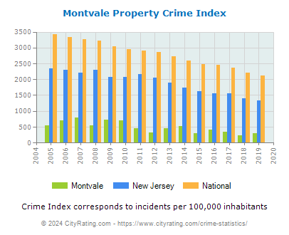 Montvale Property Crime vs. State and National Per Capita