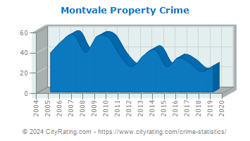 Montvale Property Crime