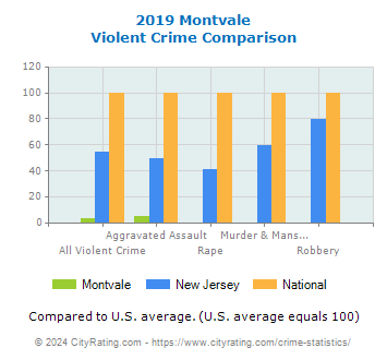 Montvale Violent Crime vs. State and National Comparison