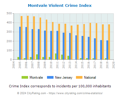 Montvale Violent Crime vs. State and National Per Capita
