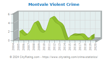 Montvale Violent Crime