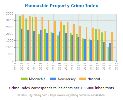 Moonachie Property Crime vs. State and National Per Capita