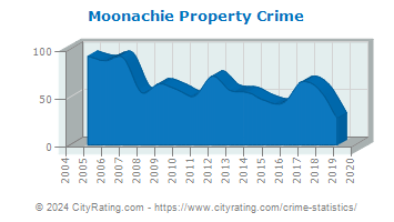 Moonachie Property Crime