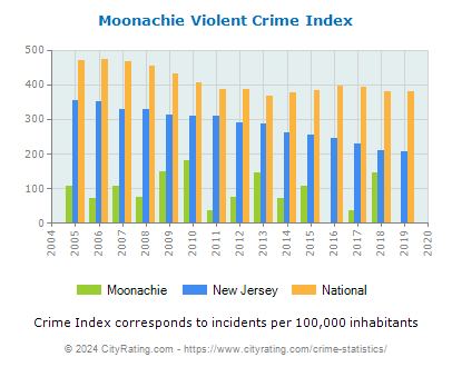Moonachie Violent Crime vs. State and National Per Capita