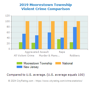 Moorestown Township Violent Crime vs. State and National Comparison