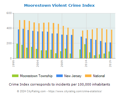 Moorestown Township Violent Crime vs. State and National Per Capita
