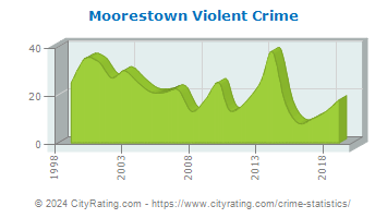 Moorestown Township Violent Crime