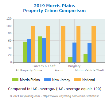 Morris Plains Property Crime vs. State and National Comparison